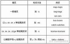 复数英语
